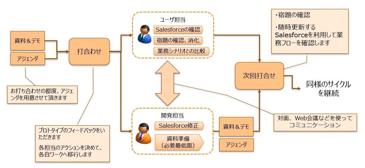 Salesforce導入の流れ
